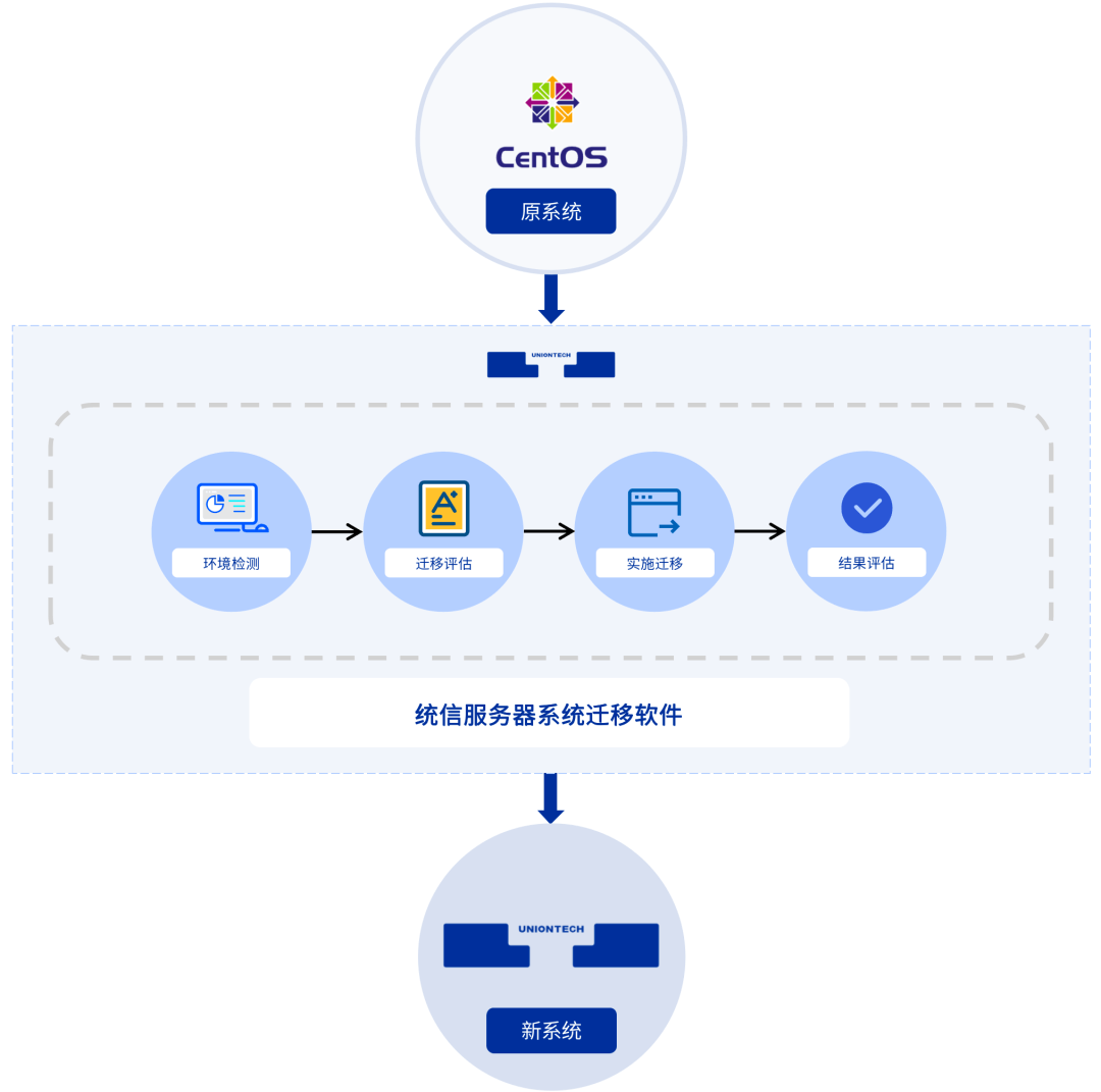 CentOS 存量替换