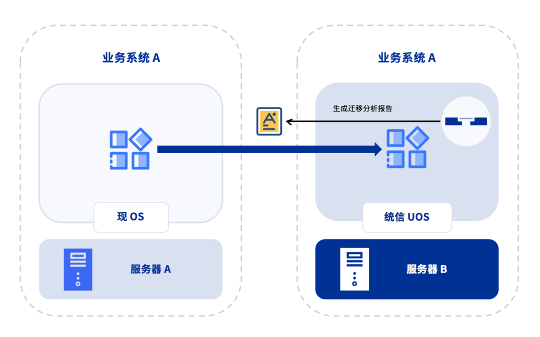 CentOS 存量替换